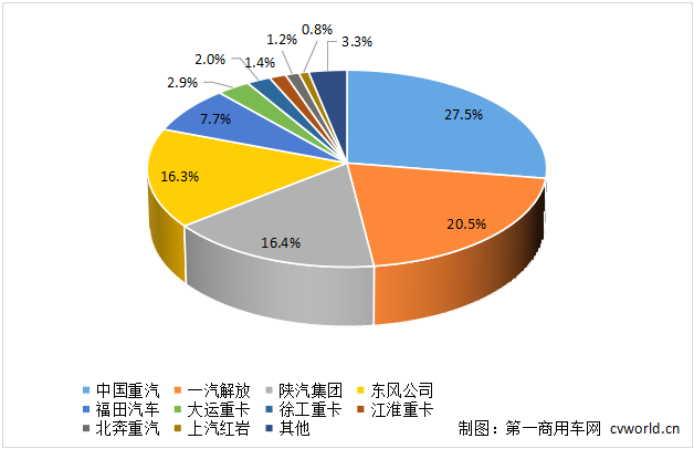 重卡企業(yè)份額.png