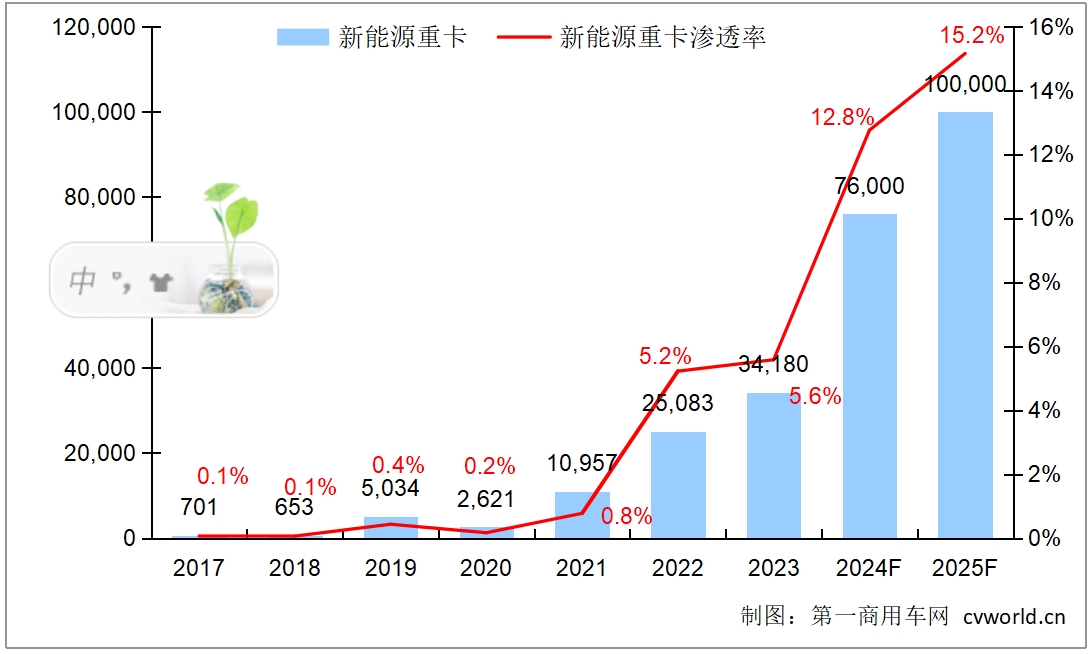 【第一商用車 原創(chuàng)】10月份的新能源重卡終端實(shí)銷量雖然還沒(méi)有發(fā)布，但7500+幾成定局。按照這個(gè)趨勢(shì)，再加上“貨車以舊換新”政策的加持，2024年全年的總規(guī)模將會(huì)超過(guò)7.5萬(wàn)輛規(guī)模，滲透率在13%左右。