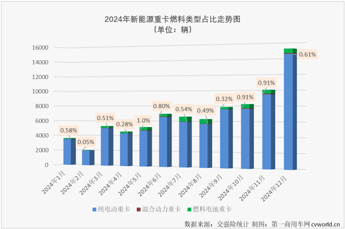 【第一商用車網(wǎng) 原創(chuàng)】2024年全年，我國新能源重卡市場收獲“12連增”，月平均增速達到140%，整體表現(xiàn)非常不錯。在新能源重卡主要燃料類型中，存在感最強的仍是純電動重卡，占比高達93.95%，存在感最低的則是占比不足1%的混合動力重卡。存在感雖然不高，但并不能說混合動力重卡在2024年就沒有看點和亮點。