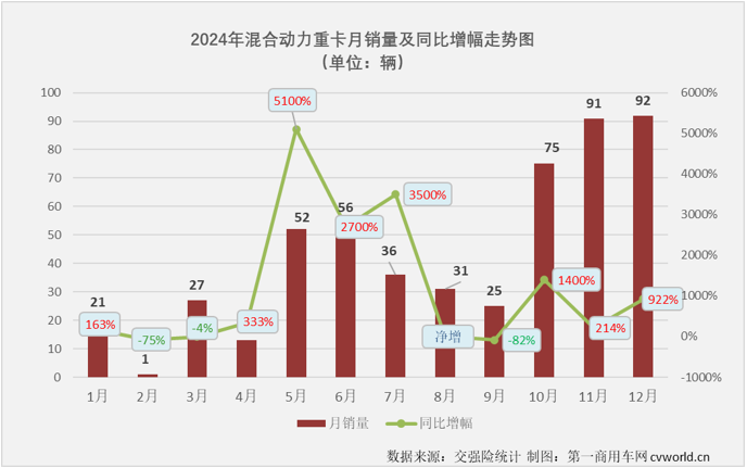 【第一商用車網(wǎng) 原創(chuàng)】2024年全年，我國新能源重卡市場收獲“12連增”，月平均增速達到140%，整體表現(xiàn)非常不錯。在新能源重卡主要燃料類型中，存在感最強的仍是純電動重卡，占比高達93.95%，存在感最低的則是占比不足1%的混合動力重卡。存在感雖然不高，但并不能說混合動力重卡在2024年就沒有看點和亮點。