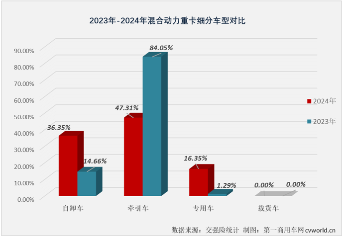 【第一商用車網 原創】2024年全年，我國新能源重卡市場收獲“12連增”，月平均增速達到140%，整體表現非常不錯。在新能源重卡主要燃料類型中，存在感最強的仍是純電動重卡，占比高達93.95%，存在感最低的則是占比不足1%的混合動力重卡。存在感雖然不高，但并不能說混合動力重卡在2024年就沒有看點和亮點。