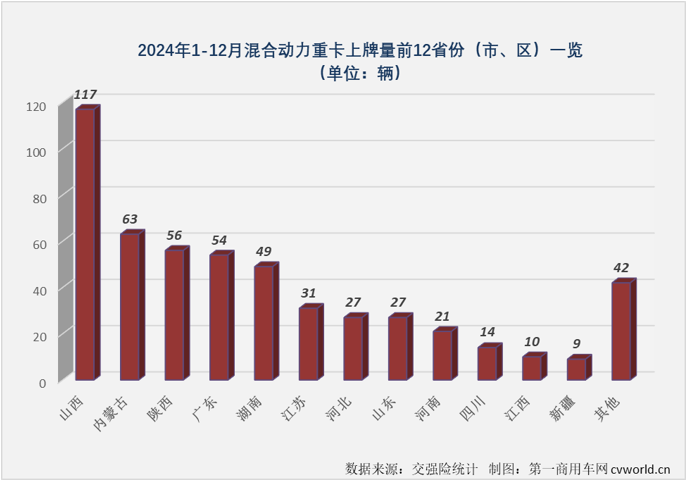 【第一商用車網(wǎng) 原創(chuàng)】2024年全年，我國新能源重卡市場收獲“12連增”，月平均增速達到140%，整體表現(xiàn)非常不錯。在新能源重卡主要燃料類型中，存在感最強的仍是純電動重卡，占比高達93.95%，存在感最低的則是占比不足1%的混合動力重卡。存在感雖然不高，但并不能說混合動力重卡在2024年就沒有看點和亮點。