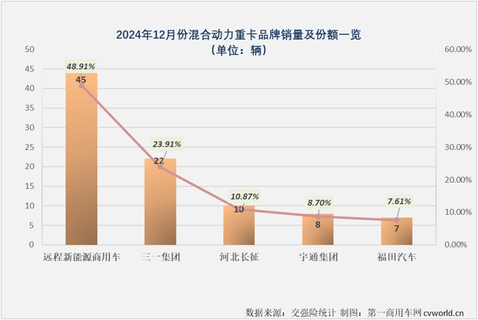 【第一商用車網(wǎng) 原創(chuàng)】2024年全年，我國新能源重卡市場收獲“12連增”，月平均增速達到140%，整體表現(xiàn)非常不錯。在新能源重卡主要燃料類型中，存在感最強的仍是純電動重卡，占比高達93.95%，存在感最低的則是占比不足1%的混合動力重卡。存在感雖然不高，但并不能說混合動力重卡在2024年就沒有看點和亮點。