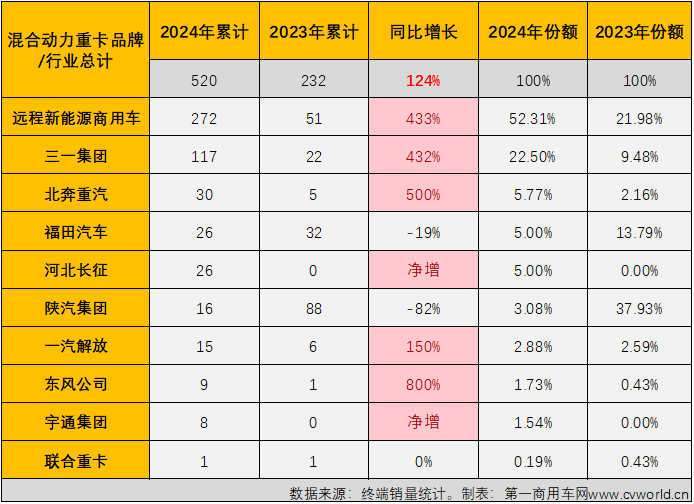 【第一商用車網(wǎng) 原創(chuàng)】2024年全年，我國新能源重卡市場收獲“12連增”，月平均增速達到140%，整體表現(xiàn)非常不錯。在新能源重卡主要燃料類型中，存在感最強的仍是純電動重卡，占比高達93.95%，存在感最低的則是占比不足1%的混合動力重卡。存在感雖然不高，但并不能說混合動力重卡在2024年就沒有看點和亮點。