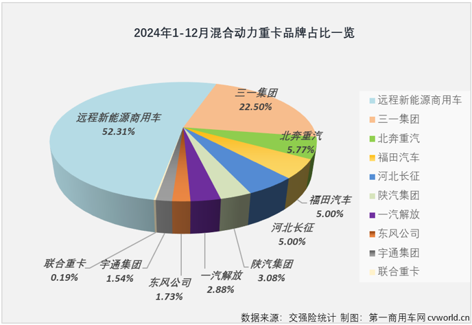 【第一商用車網 原創】2024年全年，我國新能源重卡市場收獲“12連增”，月平均增速達到140%，整體表現非常不錯。在新能源重卡主要燃料類型中，存在感最強的仍是純電動重卡，占比高達93.95%，存在感最低的則是占比不足1%的混合動力重卡。存在感雖然不高，但并不能說混合動力重卡在2024年就沒有看點和亮點。