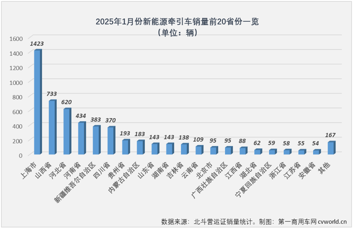 【第一商用車網 原創】進入2025年，新能源重卡市場能否繼續狂飆？關鍵還是要看新能源牽引車。