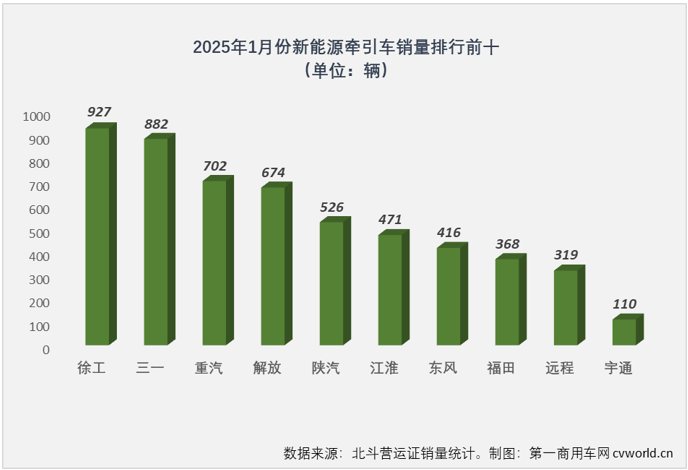 【第一商用車網(wǎng) 原創(chuàng)】進入2025年，新能源重卡市場能否繼續(xù)狂飆？關(guān)鍵還是要看新能源牽引車。