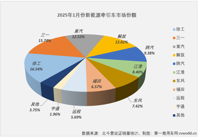 【第一商用車網(wǎng) 原創(chuàng)】進入2025年，新能源重卡市場能否繼續(xù)狂飆？關(guān)鍵還是要看新能源牽引車。