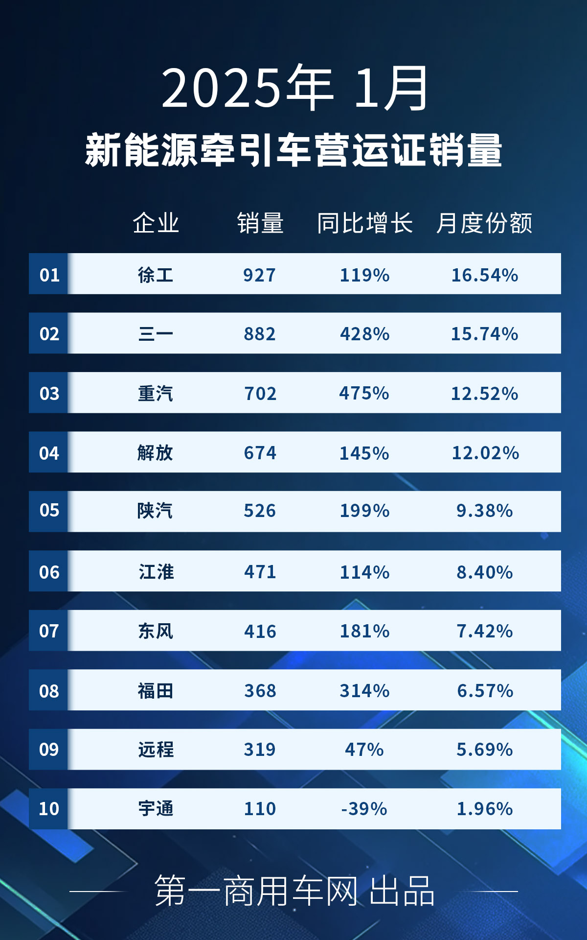 【第一商用車網 原創】進入2025年，新能源重卡市場能否繼續狂飆？關鍵還是要看新能源牽引車。