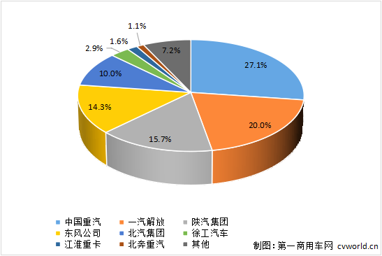 【第一商用車網 原創】2025年1月，重卡行業銷量出現同比、環比雙雙下滑，但熱門細分領域仍保持了一定增長，燃氣、電動和油車市場占比發生新的變化。在這個開年的月份里，各家主要重卡企業銷量如何？2、3月份市場會實現同比增長嗎？