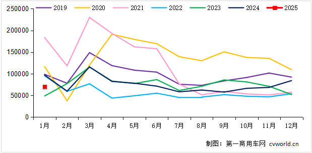 【第一商用車網(wǎng) 原創(chuàng)】2025年1月，重卡行業(yè)銷量出現(xiàn)同比、環(huán)比雙雙下滑，但熱門細(xì)分領(lǐng)域仍保持了一定增長，燃?xì)狻㈦妱雍陀蛙囀袌稣急劝l(fā)生新的變化。在這個開年的月份里，各家主要重卡企業(yè)銷量如何？2、3月份市場會實現(xiàn)同比增長嗎？