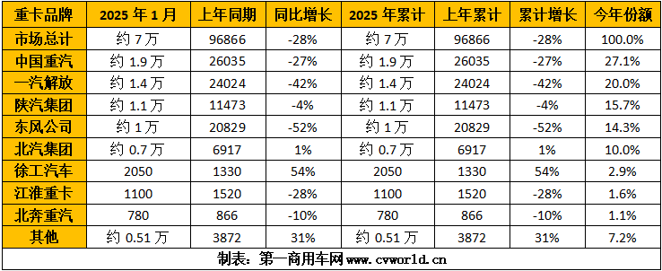 【第一商用車網 原創】2025年1月，重卡行業銷量出現同比、環比雙雙下滑，但熱門細分領域仍保持了一定增長，燃氣、電動和油車市場占比發生新的變化。在這個開年的月份里，各家主要重卡企業銷量如何？2、3月份市場會實現同比增長嗎？