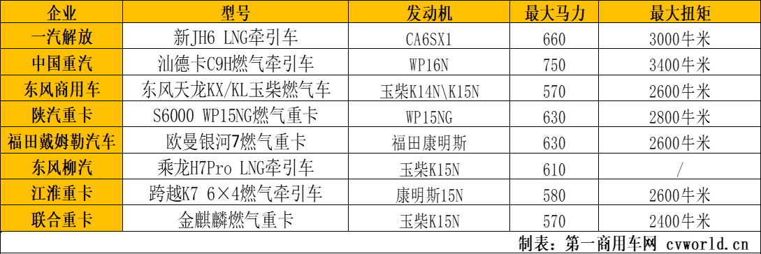 【第一商用車網 原創】就2025年1月的油氣價差來看，這種趨勢或將表現的更為明顯，各主流重卡品牌顯然也看到了這一點。一汽解放新JH6 LNG牽引車、中國重汽汕德卡C9H燃氣牽引車、東風天龍KX/KL燃氣重卡以及福田歐曼銀河7燃氣重卡等新車型的陸續推出，勢必讓新一年的燃氣重卡市場競爭更加白熱化。下面，就讓我們預測一下2025年燃氣重卡的市場趨勢，以及各家重卡企業或將主推的大馬力燃氣重卡。

