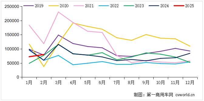 【第一商用車(chē)網(wǎng) 原創(chuàng)】2025年春節(jié)后的第一個(gè)月，重卡市場(chǎng)銷(xiāo)售“戰(zhàn)績(jī)”如何？會(huì)在去年同期低銷(xiāo)量基數(shù)的基礎(chǔ)上，上漲多少呢？天然氣重卡和電動(dòng)重卡，還在快速上升嗎？