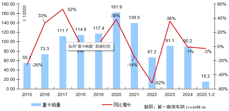 【第一商用車(chē)網(wǎng) 原創(chuàng)】2025年春節(jié)后的第一個(gè)月，重卡市場(chǎng)銷(xiāo)售“戰(zhàn)績(jī)”如何？會(huì)在去年同期低銷(xiāo)量基數(shù)的基礎(chǔ)上，上漲多少呢？天然氣重卡和電動(dòng)重卡，還在快速上升嗎？