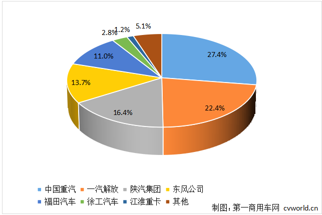 【第一商用車網 原創】2025年2月，重卡市場交出了一份很不錯的“答卷”：批發銷量同比大漲34%，國內零售銷量同比大增50%，天然氣重卡更是“賣的飛起”！在這個快速增長的月份里，幾個主要重卡生產企業的成績如何？