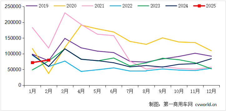 【第一商用車網 原創】2025年2月，重卡市場交出了一份很不錯的“答卷”：批發銷量同比大漲34%，國內零售銷量同比大增50%，天然氣重卡更是“賣的飛起”！在這個快速增長的月份里，幾個主要重卡生產企業的成績如何？