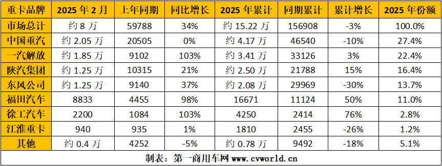 【第一商用車網 原創】2025年2月，重卡市場交出了一份很不錯的“答卷”：批發銷量同比大漲34%，國內零售銷量同比大增50%，天然氣重卡更是“賣的飛起”！在這個快速增長的月份里，幾個主要重卡生產企業的成績如何？