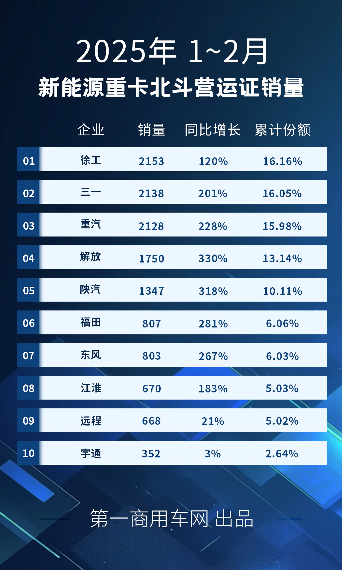 【第一商用車網 原創】上一輪老舊柴油營運貨車“以舊換新”補貼政策，對2025年一季度新能源重卡銷量有多大影響？1月份的答案是，幾乎完全未受影響。2月份呢？請看第一商用車網帶來的新能源重卡市場觀察。