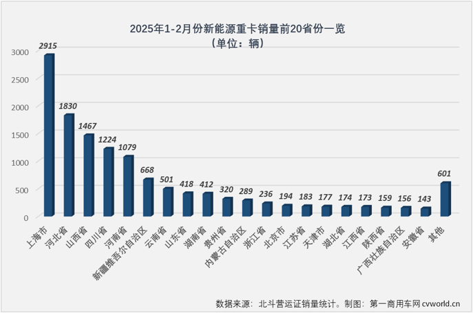 【第一商用車網 原創】上一輪老舊柴油營運貨車“以舊換新”補貼政策，對2025年一季度新能源重卡銷量有多大影響？1月份的答案是，幾乎完全未受影響。2月份呢？請看第一商用車網帶來的新能源重卡市場觀察。