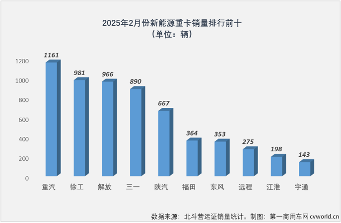 【第一商用車網(wǎng) 原創(chuàng)】上一輪老舊柴油營(yíng)運(yùn)貨車“以舊換新”補(bǔ)貼政策，對(duì)2025年一季度新能源重卡銷量有多大影響？1月份的答案是，幾乎完全未受影響。2月份呢？請(qǐng)看第一商用車網(wǎng)帶來的新能源重卡市場(chǎng)觀察。