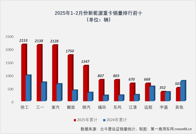 【第一商用車網(wǎng) 原創(chuàng)】上一輪老舊柴油營(yíng)運(yùn)貨車“以舊換新”補(bǔ)貼政策，對(duì)2025年一季度新能源重卡銷量有多大影響？1月份的答案是，幾乎完全未受影響。2月份呢？請(qǐng)看第一商用車網(wǎng)帶來的新能源重卡市場(chǎng)觀察。