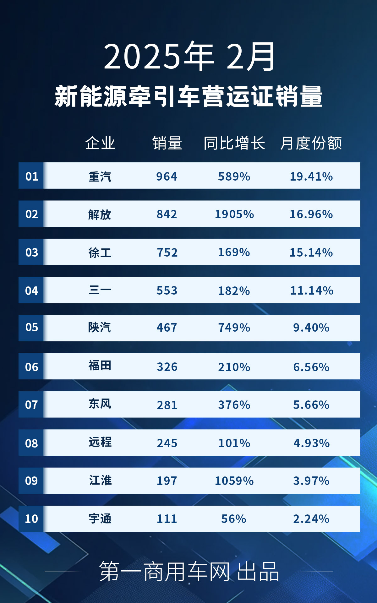 【第一商用車網 原創】2025年1月份，新能源重卡市場實現翻倍增長，其中新能源牽引車表現最為出色。2月份，新能源重卡市場繼續狂飆，整體銷量同比大增了208%，新能源牽引車仍是其中最出色的存在。