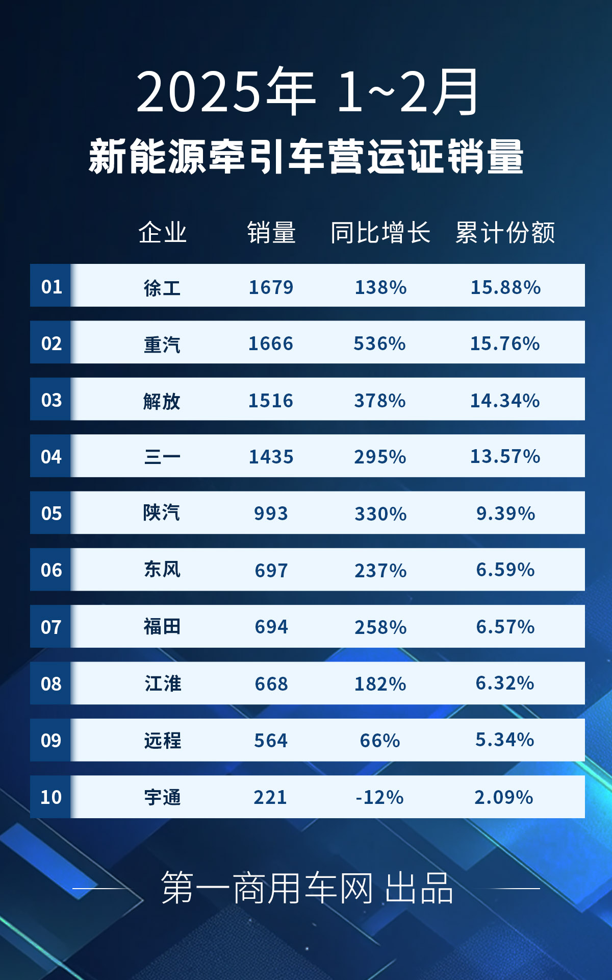 【第一商用車網 原創】2025年1月份，新能源重卡市場實現翻倍增長，其中新能源牽引車表現最為出色。2月份，新能源重卡市場繼續狂飆，整體銷量同比大增了208%，新能源牽引車仍是其中最出色的存在。