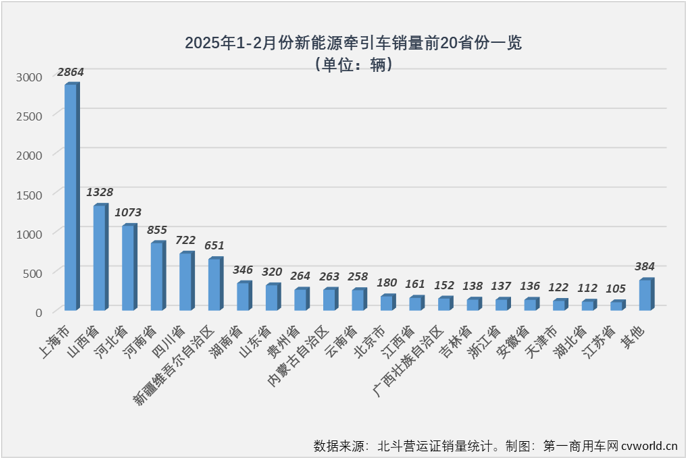 【第一商用車網 原創】2025年1月份，新能源重卡市場實現翻倍增長，其中新能源牽引車表現最為出色。2月份，新能源重卡市場繼續狂飆，整體銷量同比大增了208%，新能源牽引車仍是其中最出色的存在。