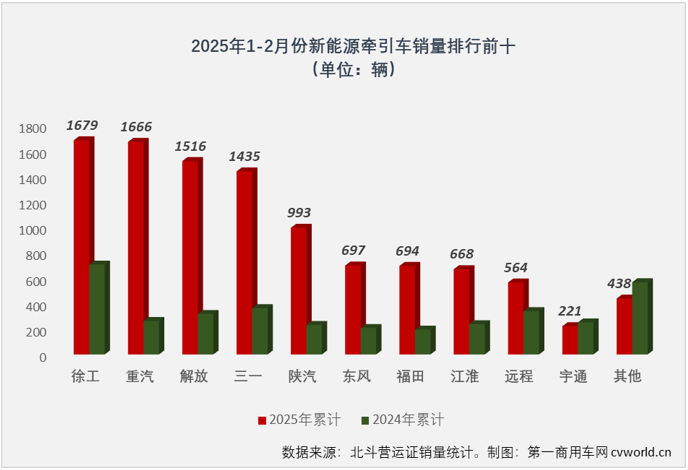 【第一商用車網(wǎng) 原創(chuàng)】2025年1月份，新能源重卡市場實現(xiàn)翻倍增長，其中新能源牽引車表現(xiàn)最為出色。2月份，新能源重卡市場繼續(xù)狂飆，整體銷量同比大增了208%，新能源牽引車仍是其中最出色的存在。