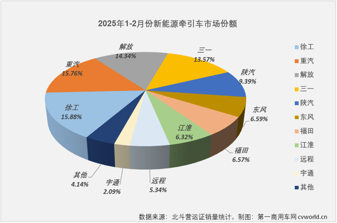 【第一商用車網(wǎng) 原創(chuàng)】2025年1月份，新能源重卡市場實現(xiàn)翻倍增長，其中新能源牽引車表現(xiàn)最為出色。2月份，新能源重卡市場繼續(xù)狂飆，整體銷量同比大增了208%，新能源牽引車仍是其中最出色的存在。