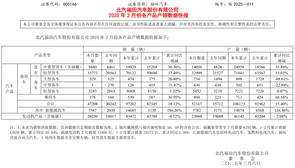 【第一商用車網 原創】福田汽車厚積薄發，開年即在商用車市場強勢引領，實現了全業務領域的銷量大漲。