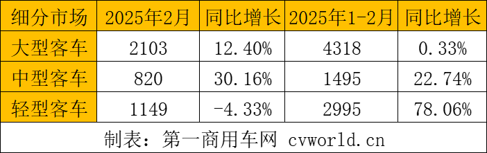 【第一商用車網 原創】在1月的高增長開局之后，2月客車出口市場有何變化？