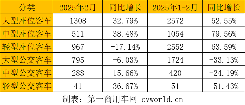 【第一商用車網 原創】在1月的高增長開局之后，2月客車出口市場有何變化？