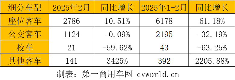 【第一商用車網 原創】在1月的高增長開局之后，2月客車出口市場有何變化？