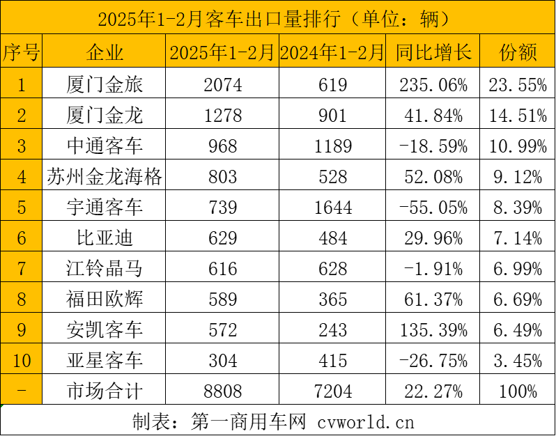 【第一商用車網 原創】在1月的高增長開局之后，2月客車出口市場有何變化？