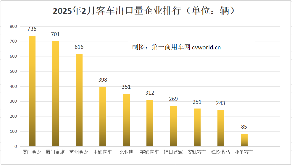 【第一商用車網 原創】在1月的高增長開局之后，2月客車出口市場有何變化？