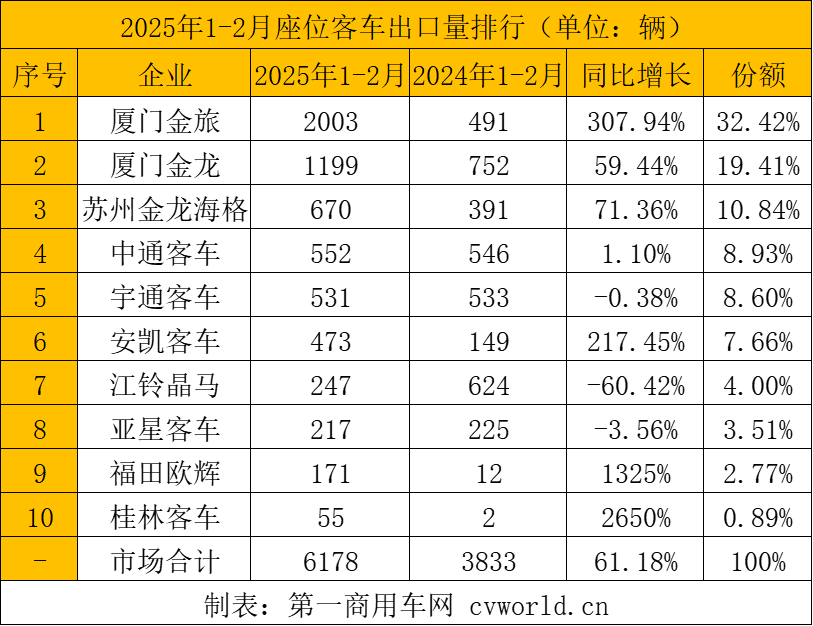 【第一商用車網 原創】在1月的高增長開局之后，2月客車出口市場有何變化？