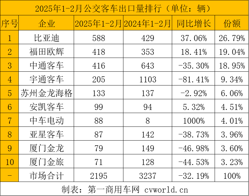 【第一商用車網 原創】在1月的高增長開局之后，2月客車出口市場有何變化？