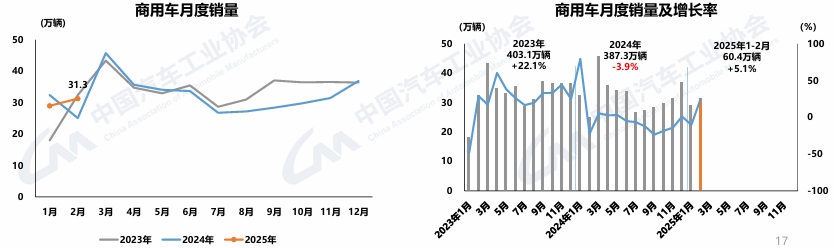 【第一商用車網 原創】3月11日，中國汽車工業協會召開汽車產銷發布會。據透露，2025年1-2月，新一輪以舊換新政策加力擴圍和早早落地，企業技術升級和產品煥新刺激需求，汽車產銷總體呈現穩步增長。其中，乘用車繼續良好表現，商用車市場有所回暖，新能源汽車表現搶眼，產銷延續快速增長態勢。