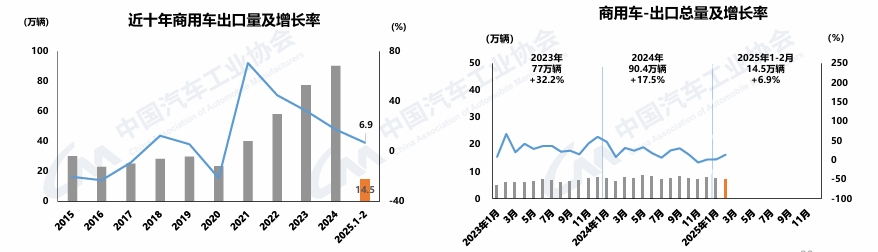 【第一商用車網 原創】3月11日，中國汽車工業協會召開汽車產銷發布會。據透露，2025年1-2月，新一輪以舊換新政策加力擴圍和早早落地，企業技術升級和產品煥新刺激需求，汽車產銷總體呈現穩步增長。其中，乘用車繼續良好表現，商用車市場有所回暖，新能源汽車表現搶眼，產銷延續快速增長態勢。