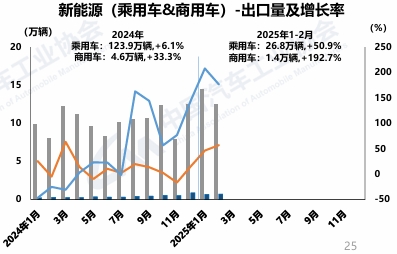 【第一商用車網 原創】3月11日，中國汽車工業協會召開汽車產銷發布會。據透露，2025年1-2月，新一輪以舊換新政策加力擴圍和早早落地，企業技術升級和產品煥新刺激需求，汽車產銷總體呈現穩步增長。其中，乘用車繼續良好表現，商用車市場有所回暖，新能源汽車表現搶眼，產銷延續快速增長態勢。