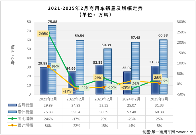 【第一商用車網 原創】2025年2月份，各行各業陸續復工，貨物運輸需求較1月份快速攀升，商用車市場隨之進入上升通道，同比實現25%的增長。