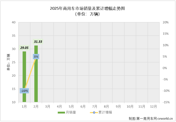 【第一商用車網(wǎng) 原創(chuàng)】2025年2月份，各行各業(yè)陸續(xù)復(fù)工，貨物運(yùn)輸需求較1月份快速攀升，商用車市場隨之進(jìn)入上升通道，同比實(shí)現(xiàn)25%的增長。