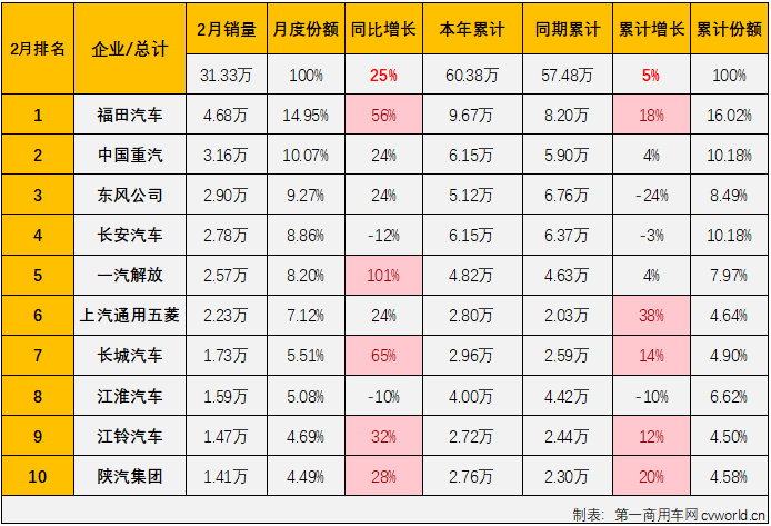 【第一商用車網 原創】2025年2月份，各行各業陸續復工，貨物運輸需求較1月份快速攀升，商用車市場隨之進入上升通道，同比實現25%的增長。