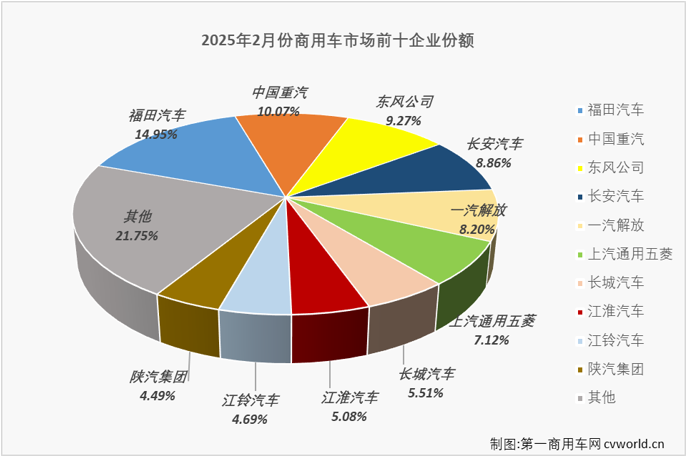 【第一商用車網(wǎng) 原創(chuàng)】2025年2月份，各行各業(yè)陸續(xù)復(fù)工，貨物運(yùn)輸需求較1月份快速攀升，商用車市場隨之進(jìn)入上升通道，同比實(shí)現(xiàn)25%的增長。