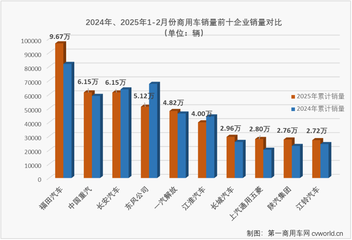 【第一商用車網(wǎng) 原創(chuàng)】2025年2月份，各行各業(yè)陸續(xù)復工，貨物運輸需求較1月份快速攀升，商用車市場隨之進入上升通道，同比實現(xiàn)25%的增長。