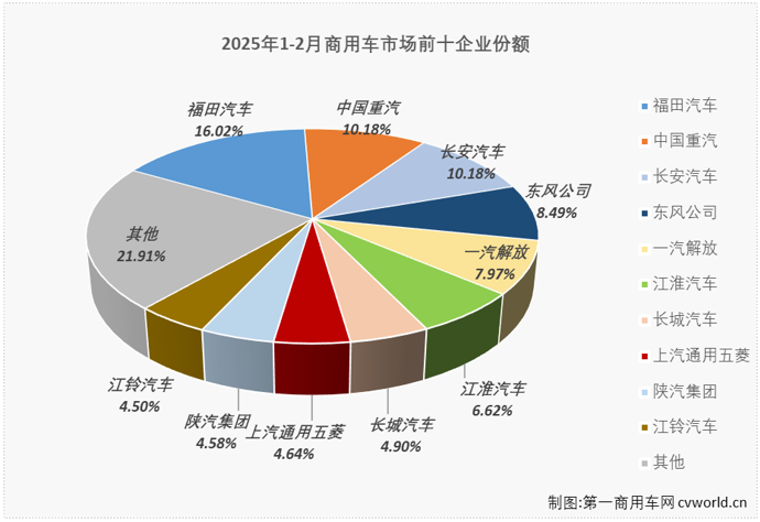 【第一商用車網(wǎng) 原創(chuàng)】2025年2月份，各行各業(yè)陸續(xù)復(fù)工，貨物運(yùn)輸需求較1月份快速攀升，商用車市場隨之進(jìn)入上升通道，同比實(shí)現(xiàn)25%的增長。