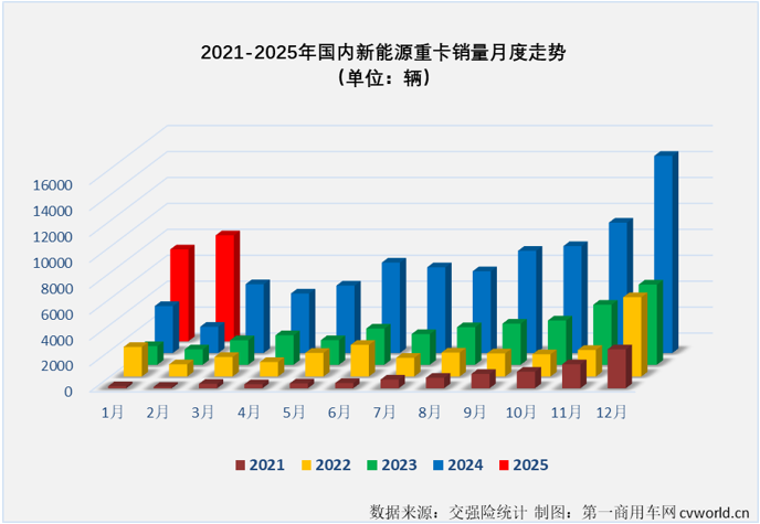 【第一商用車網 原創】2025年1月份，新能源重卡市場同比增長96%，以近乎翻倍增長的表現收獲含金量十足的“開門紅”。2月份，新能源重卡表現如何？答案是繼續狂飆！