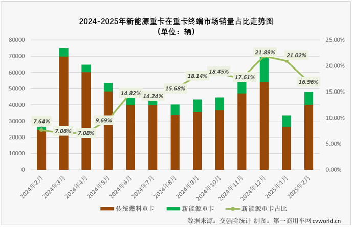 【第一商用車網(wǎng) 原創(chuàng)】2025年1月份，新能源重卡市場同比增長96%，以近乎翻倍增長的表現(xiàn)收獲含金量十足的“開門紅”。2月份，新能源重卡表現(xiàn)如何？答案是繼續(xù)狂飆！